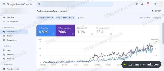 Google Search Console performance report for the last twelve months showing 8.59K clicks, 766K impressions and an average position of 33.4.