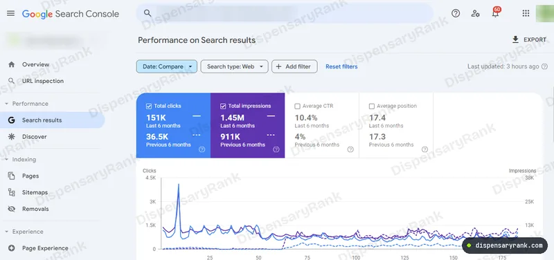 Google Search Console performance report comparing the last six months with the previous six: 151K clicks against 36.5K, 1.45M impressions against 911K, and a click through rate of 10.4 percent against 4 percent.