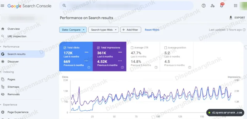 Google Search Console performance report comparing the last six months with the previous six: 172K clicks against 669, and 361K impressions against 4.52K.