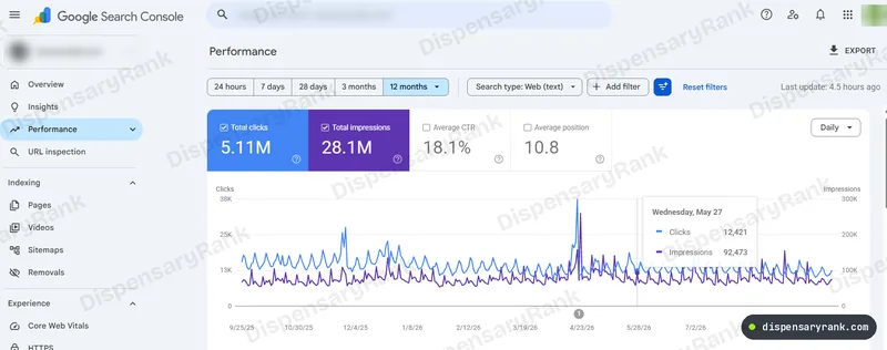 Google Search Console performance report for the last twelve months showing 5.11 million clicks, 28.1 million impressions, an average click through rate of 18.1 percent and an average position of 10.8.