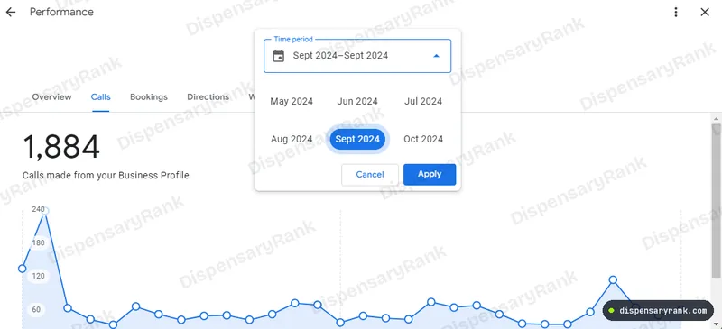Google Business Profile calls screen showing 1,884 calls made from the Business Profile in September 2024.