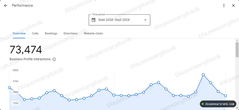 Google Business Profile performance screen showing 73,474 Business Profile interactions for September 2024.